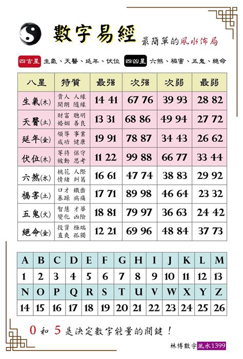 數字磁場算法|數字風水能量表